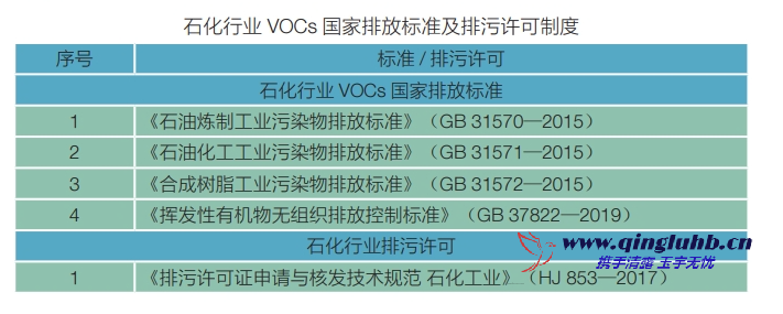 石化行業(yè)中 VOCs 相關(guān)排放標(biāo)準(zhǔn)有哪些？