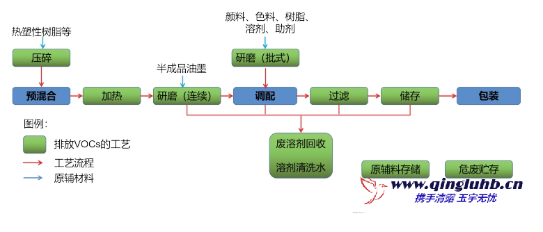 油墨涂料工業(yè)的 VOCs 包含哪些工藝排放段？
