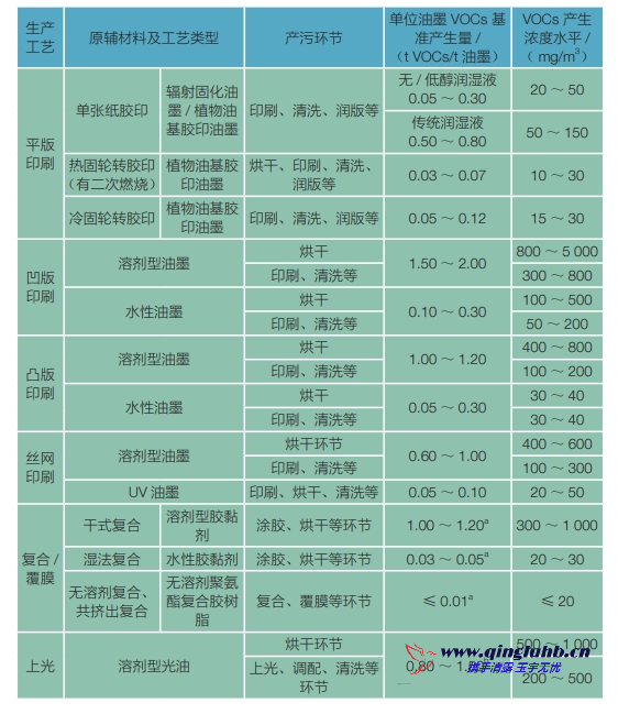 包裝印刷行業(yè)各生產(chǎn)工藝 VOCs 的產(chǎn)生濃度是 多少？