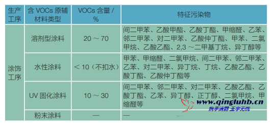 家具制造行業(yè)各工序 VOCs 排放的特征污染物 有哪些？