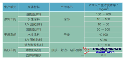 家具制造行業(yè)各工序 VOCs 產(chǎn)生濃度有多少？