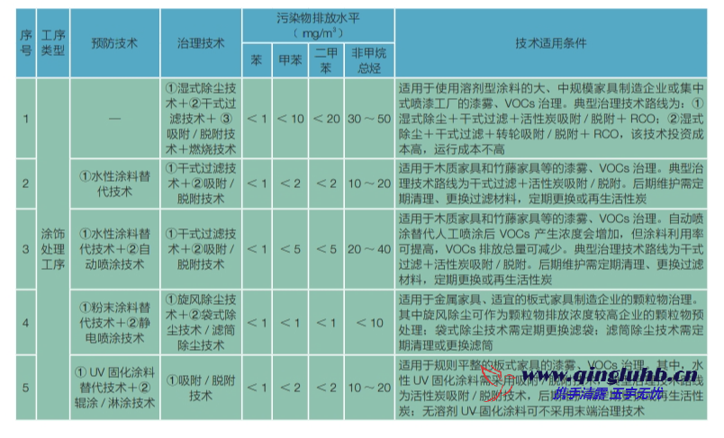 家具制造行業(yè) VOCs 控制技術(shù)有哪些？