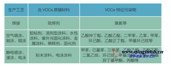 機械制造行業(yè) VOCs 排放特征污染物有哪些？