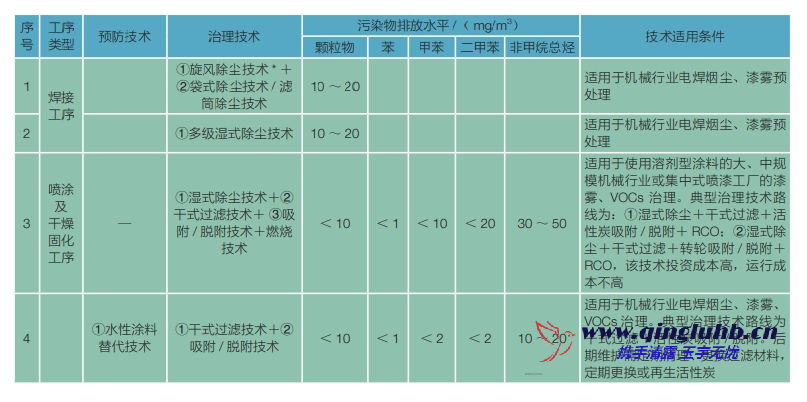 機械制造行業(yè)電焊煙塵和漆霧末端控制技術(shù)有 哪些？