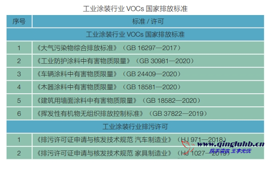 工業(yè)涂裝行業(yè) VOCs 相關(guān)排放標(biāo)準(zhǔn)有哪些？