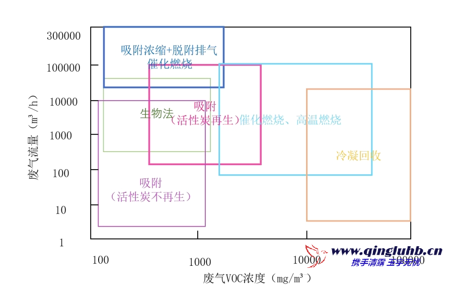 VOCs 治理技術(shù)適用范圍（濃度、風(fēng)量）