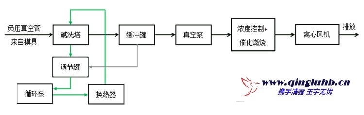 消失模鑄造廢氣應(yīng)該怎么處理？
